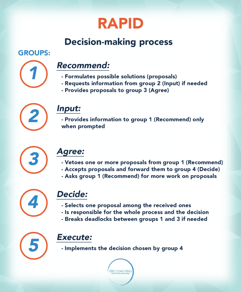 5 Steps In The Decision Making Process